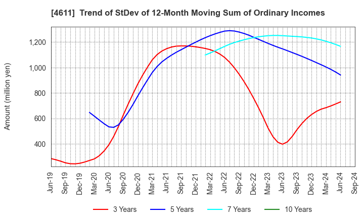 4611 Dai Nippon Toryo Company,Limited: Trend of StDev of 12-Month Moving Sum of Ordinary Incomes