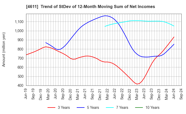 4611 Dai Nippon Toryo Company,Limited: Trend of StDev of 12-Month Moving Sum of Net Incomes