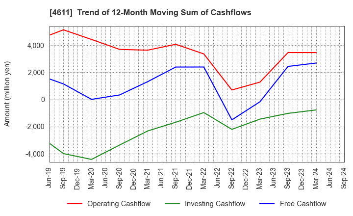 4611 Dai Nippon Toryo Company,Limited: Trend of 12-Month Moving Sum of Cashflows