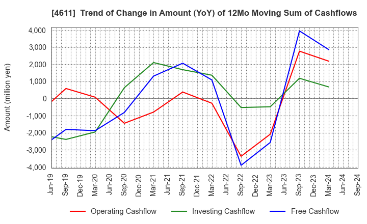 4611 Dai Nippon Toryo Company,Limited: Trend of Change in Amount (YoY) of 12Mo Moving Sum of Cashflows