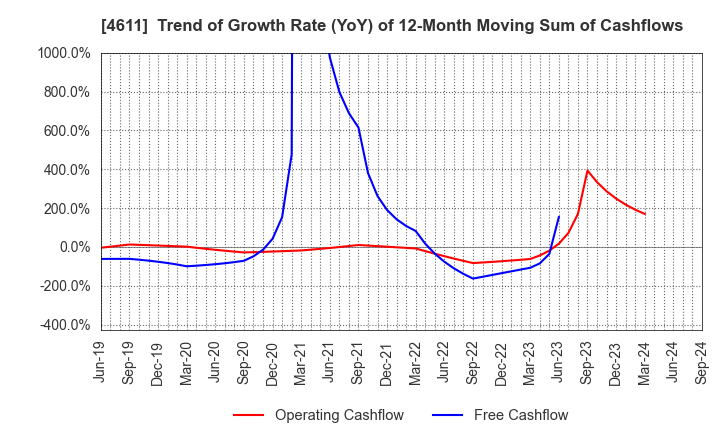 4611 Dai Nippon Toryo Company,Limited: Trend of Growth Rate (YoY) of 12-Month Moving Sum of Cashflows