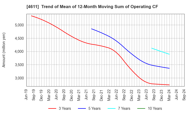 4611 Dai Nippon Toryo Company,Limited: Trend of Mean of 12-Month Moving Sum of Operating CF