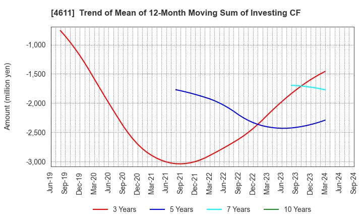 4611 Dai Nippon Toryo Company,Limited: Trend of Mean of 12-Month Moving Sum of Investing CF