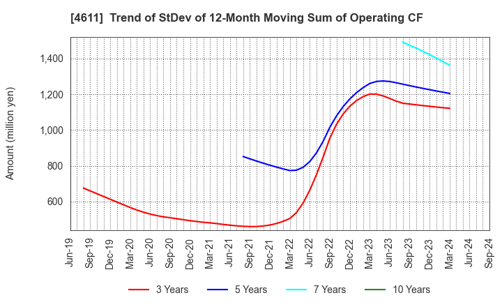 4611 Dai Nippon Toryo Company,Limited: Trend of StDev of 12-Month Moving Sum of Operating CF