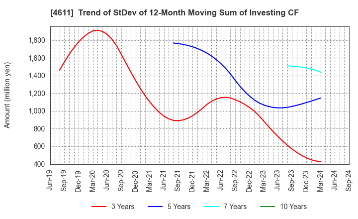 4611 Dai Nippon Toryo Company,Limited: Trend of StDev of 12-Month Moving Sum of Investing CF