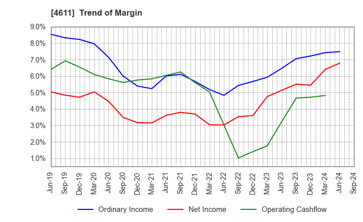 4611 Dai Nippon Toryo Company,Limited: Trend of Margin