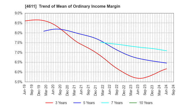 4611 Dai Nippon Toryo Company,Limited: Trend of Mean of Ordinary Income Margin