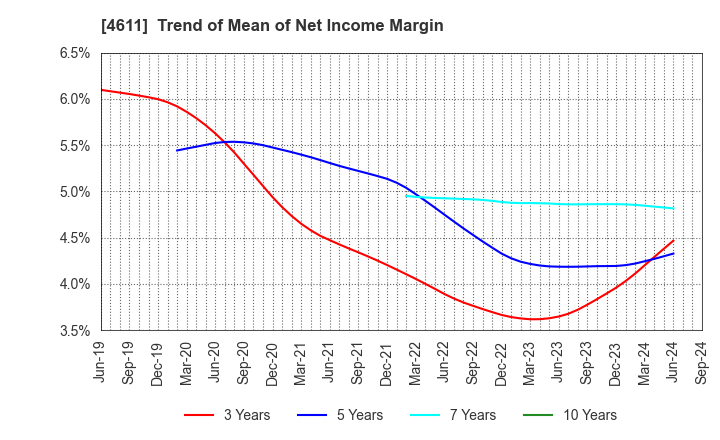 4611 Dai Nippon Toryo Company,Limited: Trend of Mean of Net Income Margin