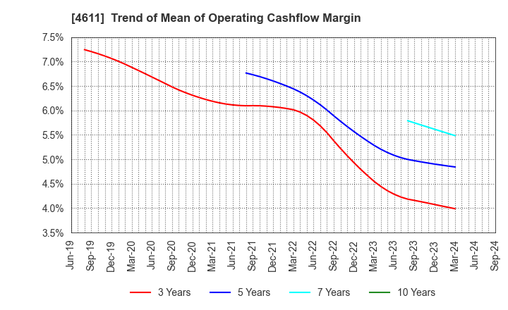 4611 Dai Nippon Toryo Company,Limited: Trend of Mean of Operating Cashflow Margin