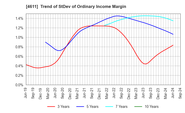 4611 Dai Nippon Toryo Company,Limited: Trend of StDev of Ordinary Income Margin