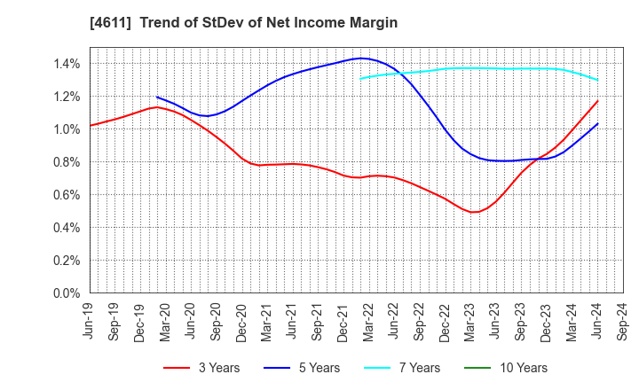 4611 Dai Nippon Toryo Company,Limited: Trend of StDev of Net Income Margin