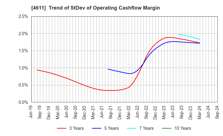 4611 Dai Nippon Toryo Company,Limited: Trend of StDev of Operating Cashflow Margin