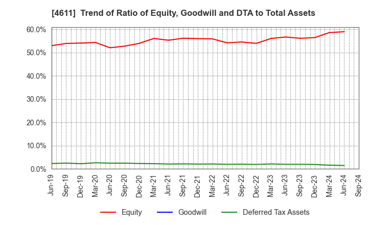 4611 Dai Nippon Toryo Company,Limited: Trend of Ratio of Equity, Goodwill and DTA to Total Assets