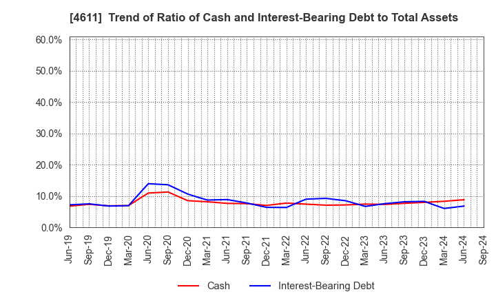 4611 Dai Nippon Toryo Company,Limited: Trend of Ratio of Cash and Interest-Bearing Debt to Total Assets