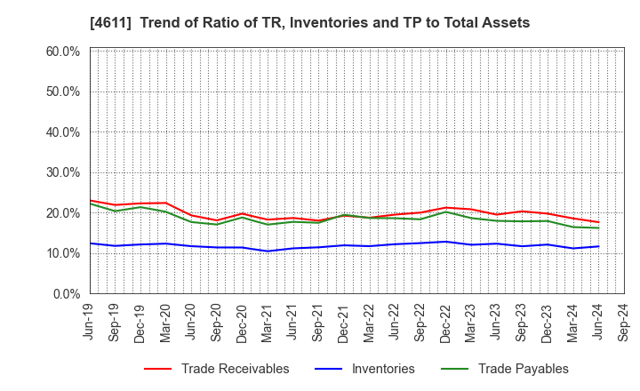 4611 Dai Nippon Toryo Company,Limited: Trend of Ratio of TR, Inventories and TP to Total Assets