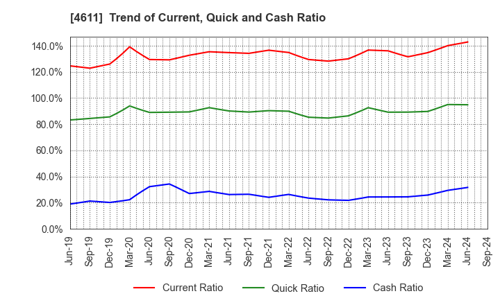 4611 Dai Nippon Toryo Company,Limited: Trend of Current, Quick and Cash Ratio