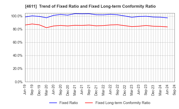 4611 Dai Nippon Toryo Company,Limited: Trend of Fixed Ratio and Fixed Long-term Conformity Ratio