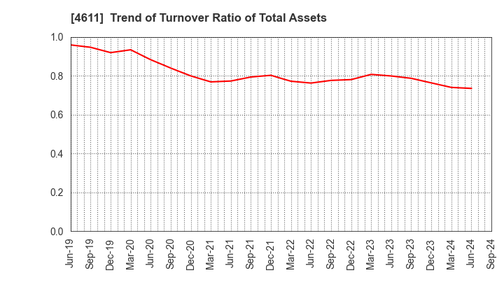 4611 Dai Nippon Toryo Company,Limited: Trend of Turnover Ratio of Total Assets