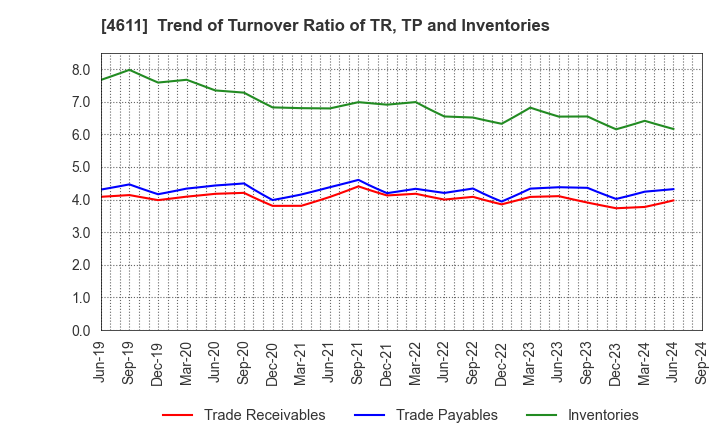 4611 Dai Nippon Toryo Company,Limited: Trend of Turnover Ratio of TR, TP and Inventories