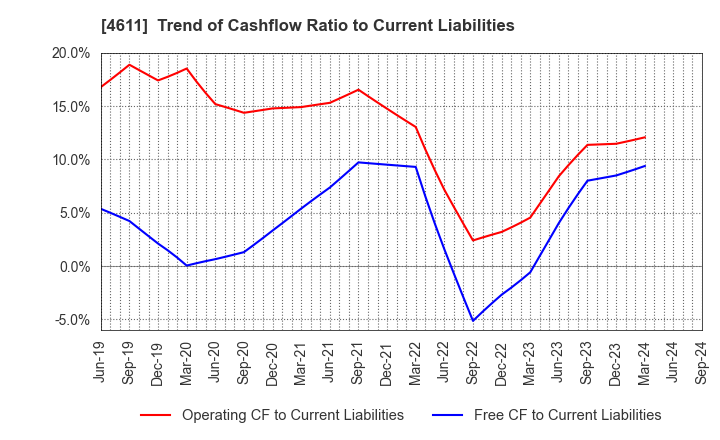 4611 Dai Nippon Toryo Company,Limited: Trend of Cashflow Ratio to Current Liabilities