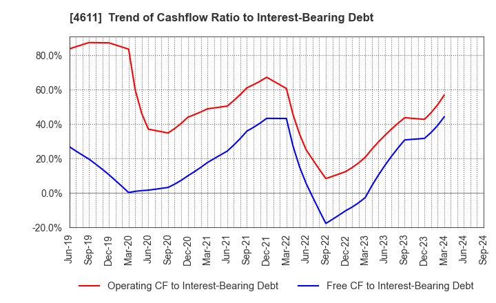 4611 Dai Nippon Toryo Company,Limited: Trend of Cashflow Ratio to Interest-Bearing Debt