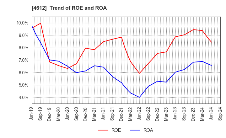 4612 NIPPON PAINT HOLDINGS CO.,LTD.: Trend of ROE and ROA