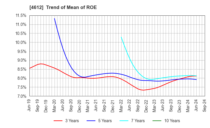 4612 NIPPON PAINT HOLDINGS CO.,LTD.: Trend of Mean of ROE