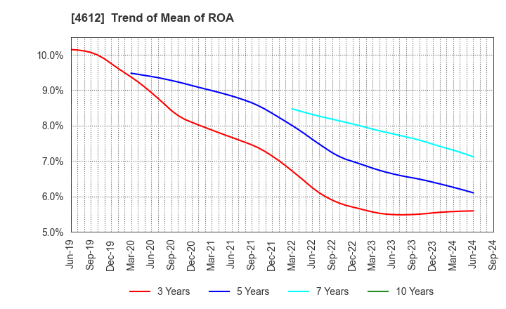 4612 NIPPON PAINT HOLDINGS CO.,LTD.: Trend of Mean of ROA