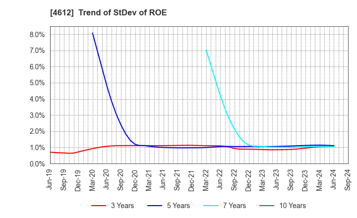 4612 NIPPON PAINT HOLDINGS CO.,LTD.: Trend of StDev of ROE