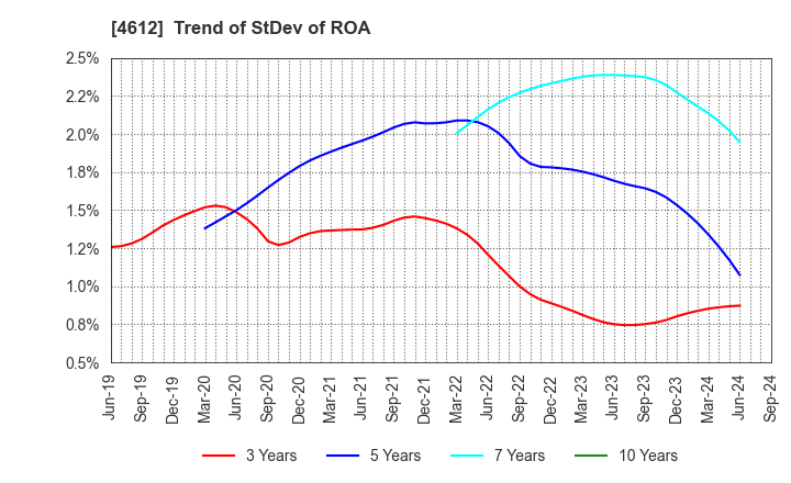 4612 NIPPON PAINT HOLDINGS CO.,LTD.: Trend of StDev of ROA