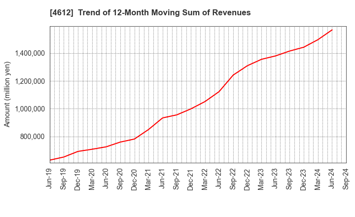 4612 NIPPON PAINT HOLDINGS CO.,LTD.: Trend of 12-Month Moving Sum of Revenues