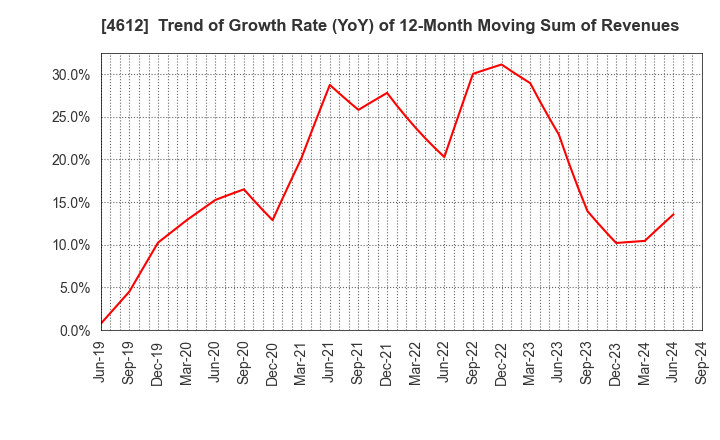 4612 NIPPON PAINT HOLDINGS CO.,LTD.: Trend of Growth Rate (YoY) of 12-Month Moving Sum of Revenues