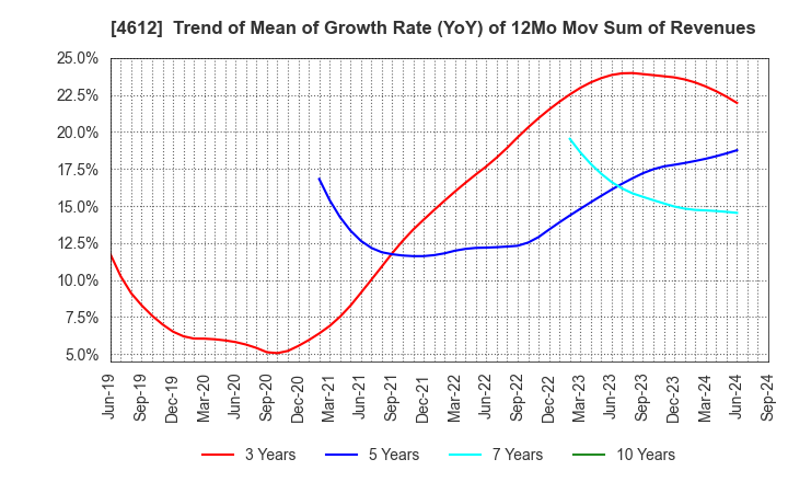 4612 NIPPON PAINT HOLDINGS CO.,LTD.: Trend of Mean of Growth Rate (YoY) of 12Mo Mov Sum of Revenues