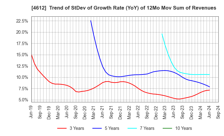 4612 NIPPON PAINT HOLDINGS CO.,LTD.: Trend of StDev of Growth Rate (YoY) of 12Mo Mov Sum of Revenues