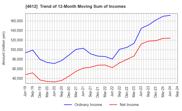 4612 NIPPON PAINT HOLDINGS CO.,LTD.: Trend of 12-Month Moving Sum of Incomes