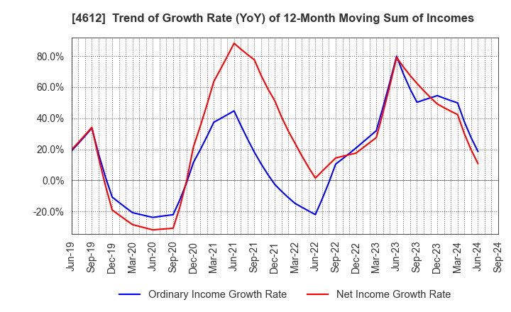 4612 NIPPON PAINT HOLDINGS CO.,LTD.: Trend of Growth Rate (YoY) of 12-Month Moving Sum of Incomes