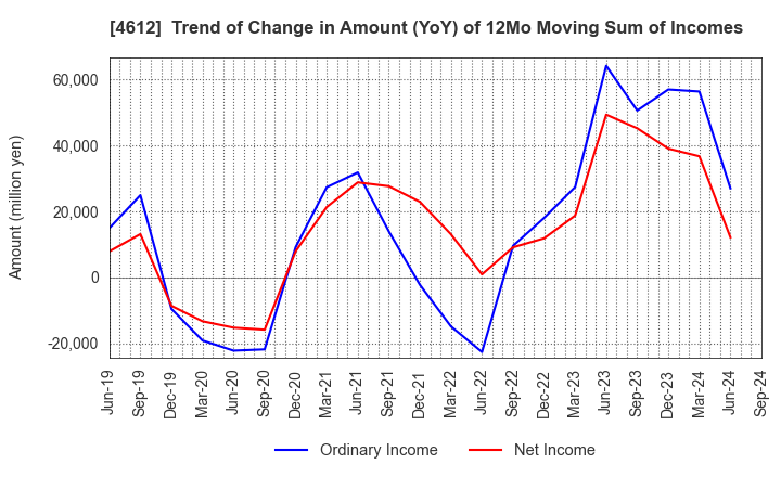 4612 NIPPON PAINT HOLDINGS CO.,LTD.: Trend of Change in Amount (YoY) of 12Mo Moving Sum of Incomes