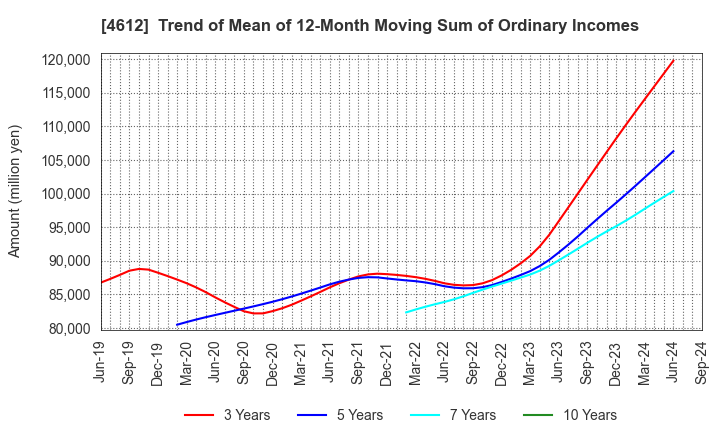 4612 NIPPON PAINT HOLDINGS CO.,LTD.: Trend of Mean of 12-Month Moving Sum of Ordinary Incomes