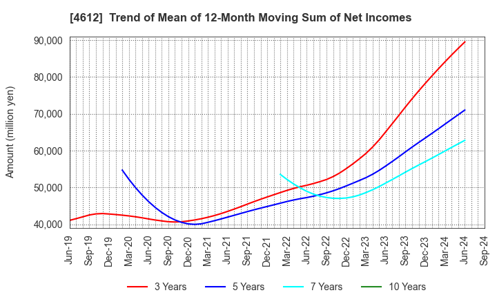 4612 NIPPON PAINT HOLDINGS CO.,LTD.: Trend of Mean of 12-Month Moving Sum of Net Incomes