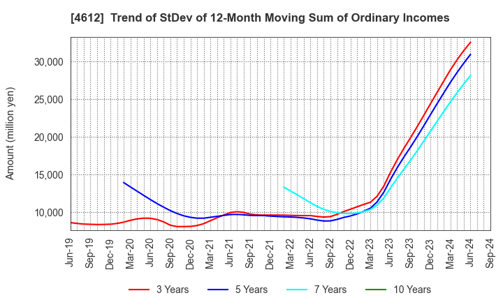 4612 NIPPON PAINT HOLDINGS CO.,LTD.: Trend of StDev of 12-Month Moving Sum of Ordinary Incomes