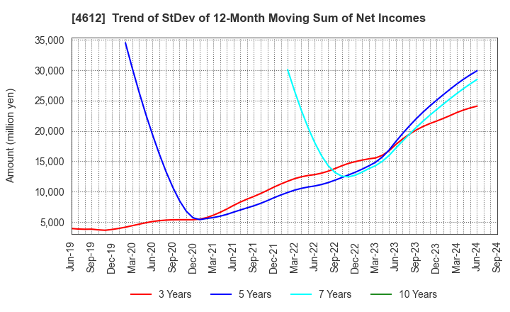 4612 NIPPON PAINT HOLDINGS CO.,LTD.: Trend of StDev of 12-Month Moving Sum of Net Incomes