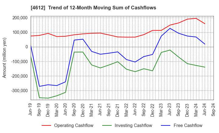 4612 NIPPON PAINT HOLDINGS CO.,LTD.: Trend of 12-Month Moving Sum of Cashflows