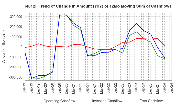 4612 NIPPON PAINT HOLDINGS CO.,LTD.: Trend of Change in Amount (YoY) of 12Mo Moving Sum of Cashflows