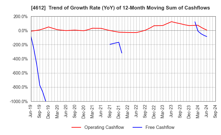 4612 NIPPON PAINT HOLDINGS CO.,LTD.: Trend of Growth Rate (YoY) of 12-Month Moving Sum of Cashflows