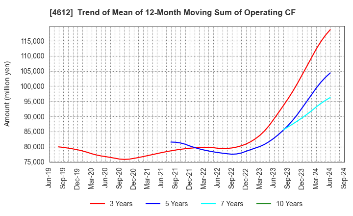 4612 NIPPON PAINT HOLDINGS CO.,LTD.: Trend of Mean of 12-Month Moving Sum of Operating CF