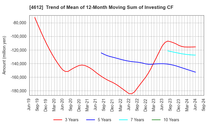 4612 NIPPON PAINT HOLDINGS CO.,LTD.: Trend of Mean of 12-Month Moving Sum of Investing CF