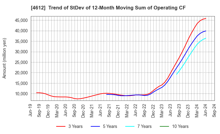 4612 NIPPON PAINT HOLDINGS CO.,LTD.: Trend of StDev of 12-Month Moving Sum of Operating CF