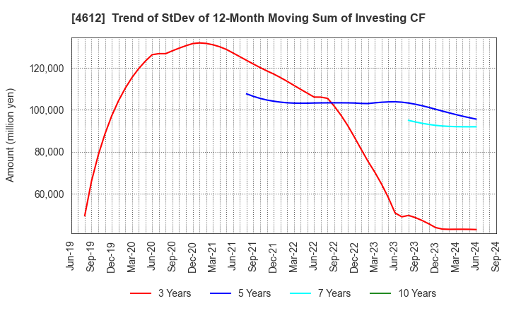 4612 NIPPON PAINT HOLDINGS CO.,LTD.: Trend of StDev of 12-Month Moving Sum of Investing CF