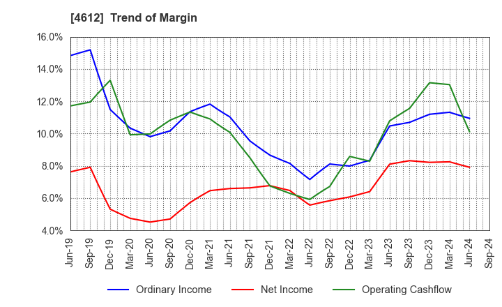 4612 NIPPON PAINT HOLDINGS CO.,LTD.: Trend of Margin