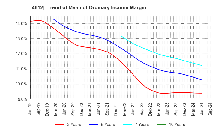 4612 NIPPON PAINT HOLDINGS CO.,LTD.: Trend of Mean of Ordinary Income Margin